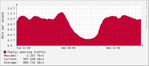 mix data